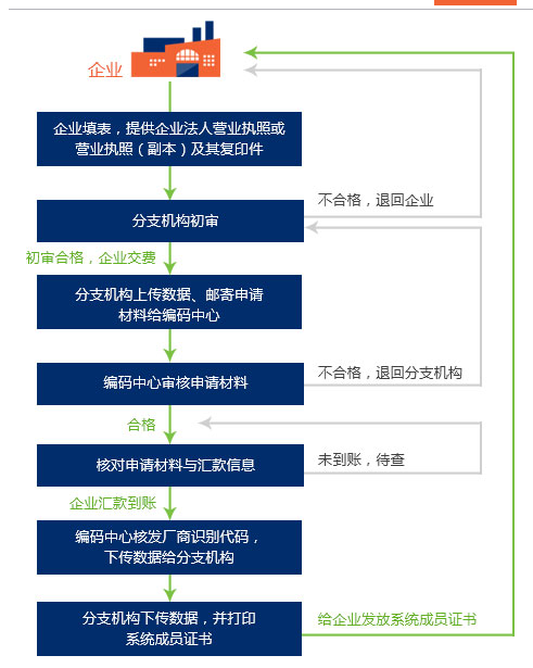 貴州條碼申請費用