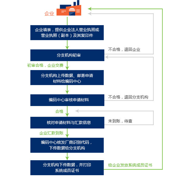 貴州條碼注冊(cè)方式